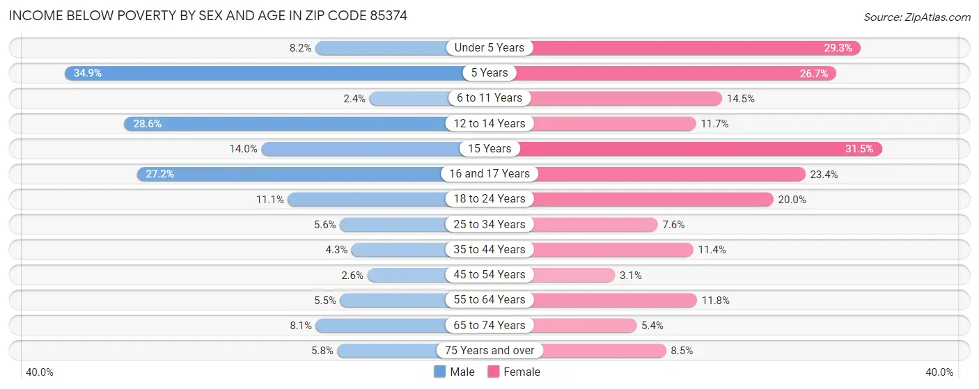 Income Below Poverty by Sex and Age in Zip Code 85374
