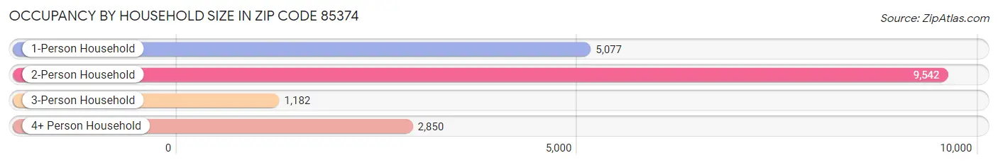 Occupancy by Household Size in Zip Code 85374