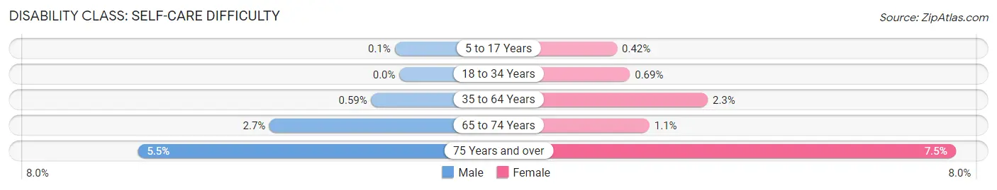 Disability in Zip Code 85374: <span>Self-Care Difficulty</span>