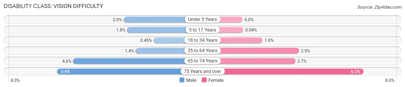 Disability in Zip Code 85374: <span>Vision Difficulty</span>