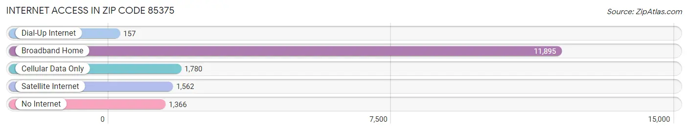 Internet Access in Zip Code 85375