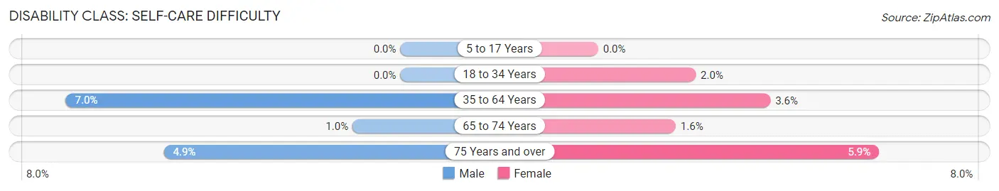 Disability in Zip Code 85375: <span>Self-Care Difficulty</span>