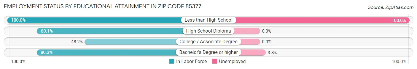 Employment Status by Educational Attainment in Zip Code 85377