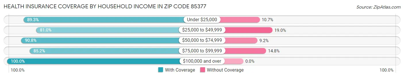 Health Insurance Coverage by Household Income in Zip Code 85377
