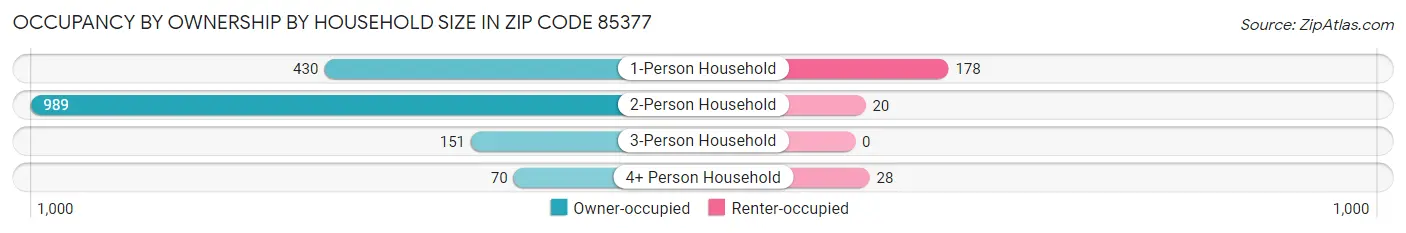 Occupancy by Ownership by Household Size in Zip Code 85377