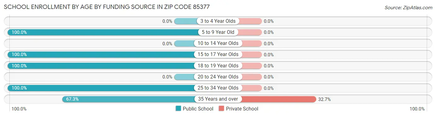 School Enrollment by Age by Funding Source in Zip Code 85377