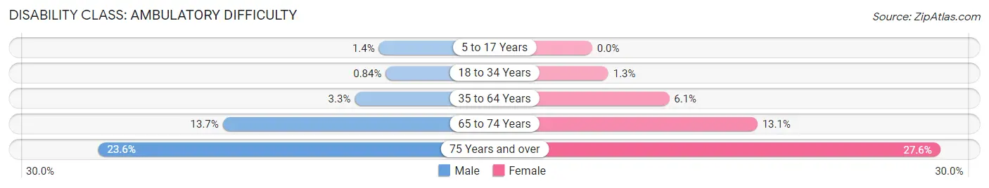 Disability in Zip Code 85379: <span>Ambulatory Difficulty</span>