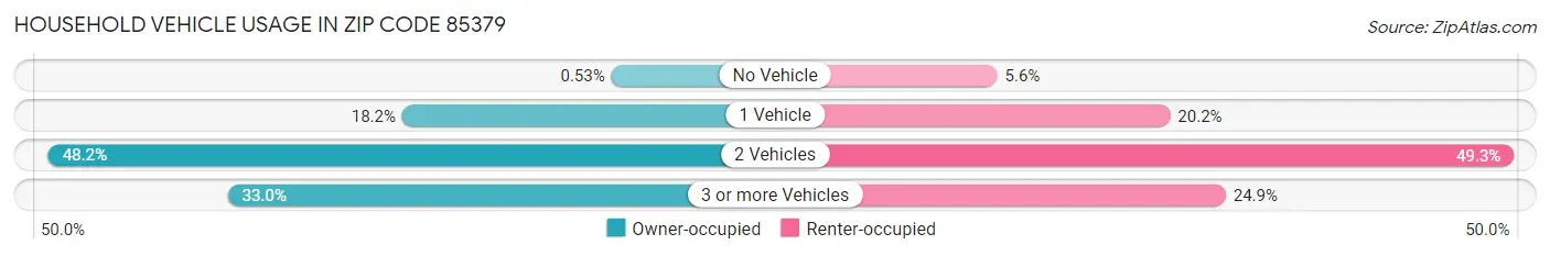 Household Vehicle Usage in Zip Code 85379