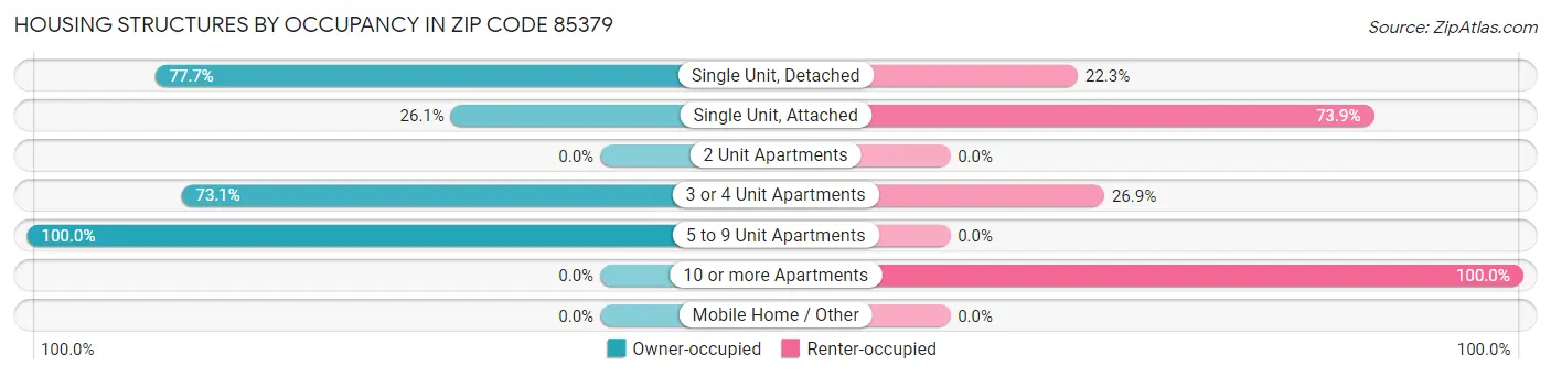 Housing Structures by Occupancy in Zip Code 85379