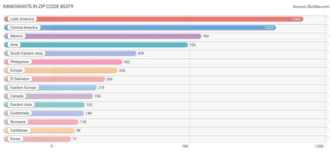Immigrants in Zip Code 85379