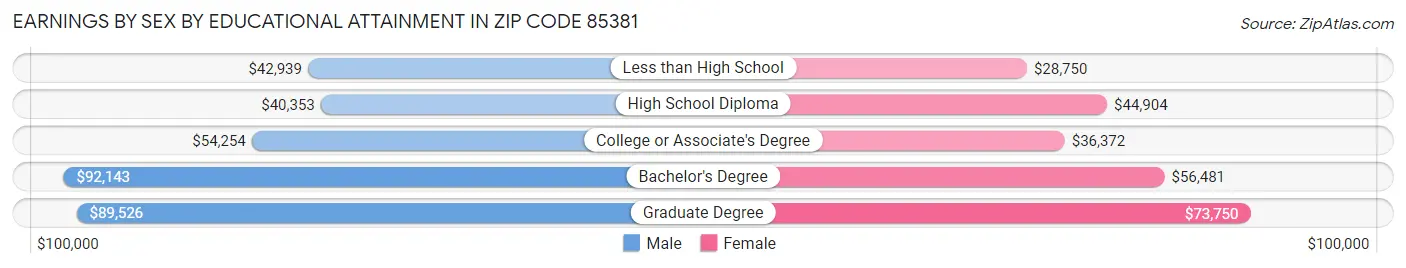 Earnings by Sex by Educational Attainment in Zip Code 85381