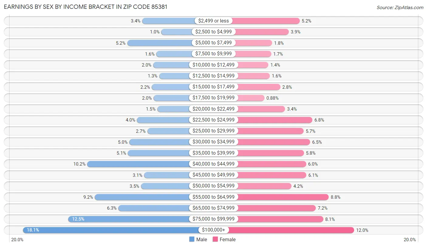 Earnings by Sex by Income Bracket in Zip Code 85381