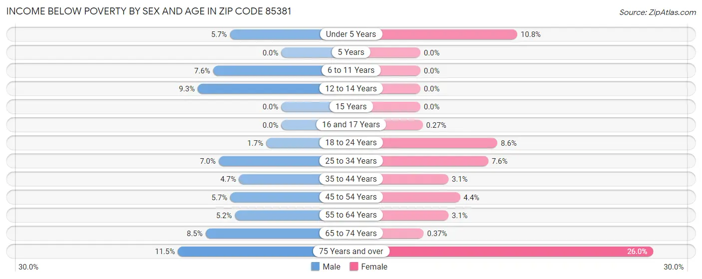 Income Below Poverty by Sex and Age in Zip Code 85381