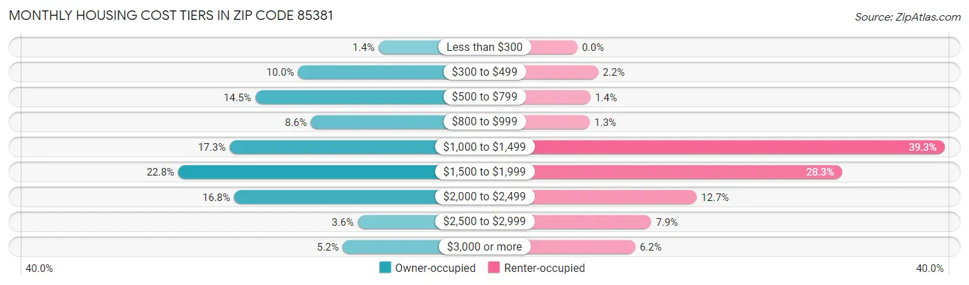 Monthly Housing Cost Tiers in Zip Code 85381