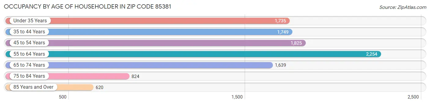 Occupancy by Age of Householder in Zip Code 85381