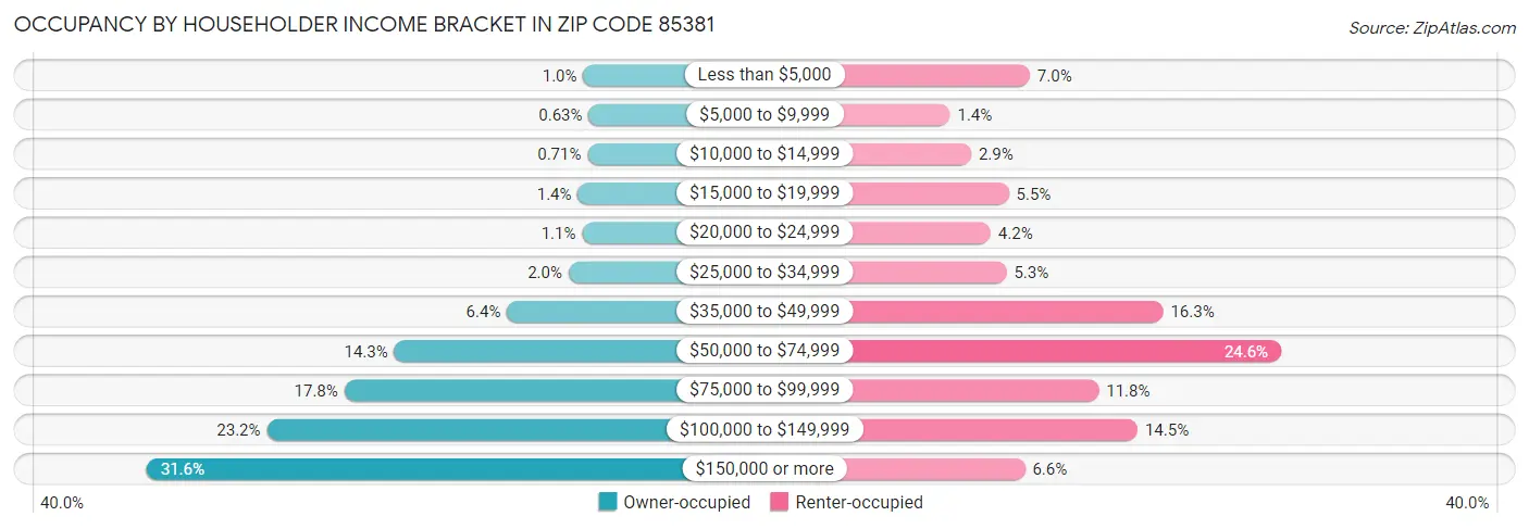 Occupancy by Householder Income Bracket in Zip Code 85381