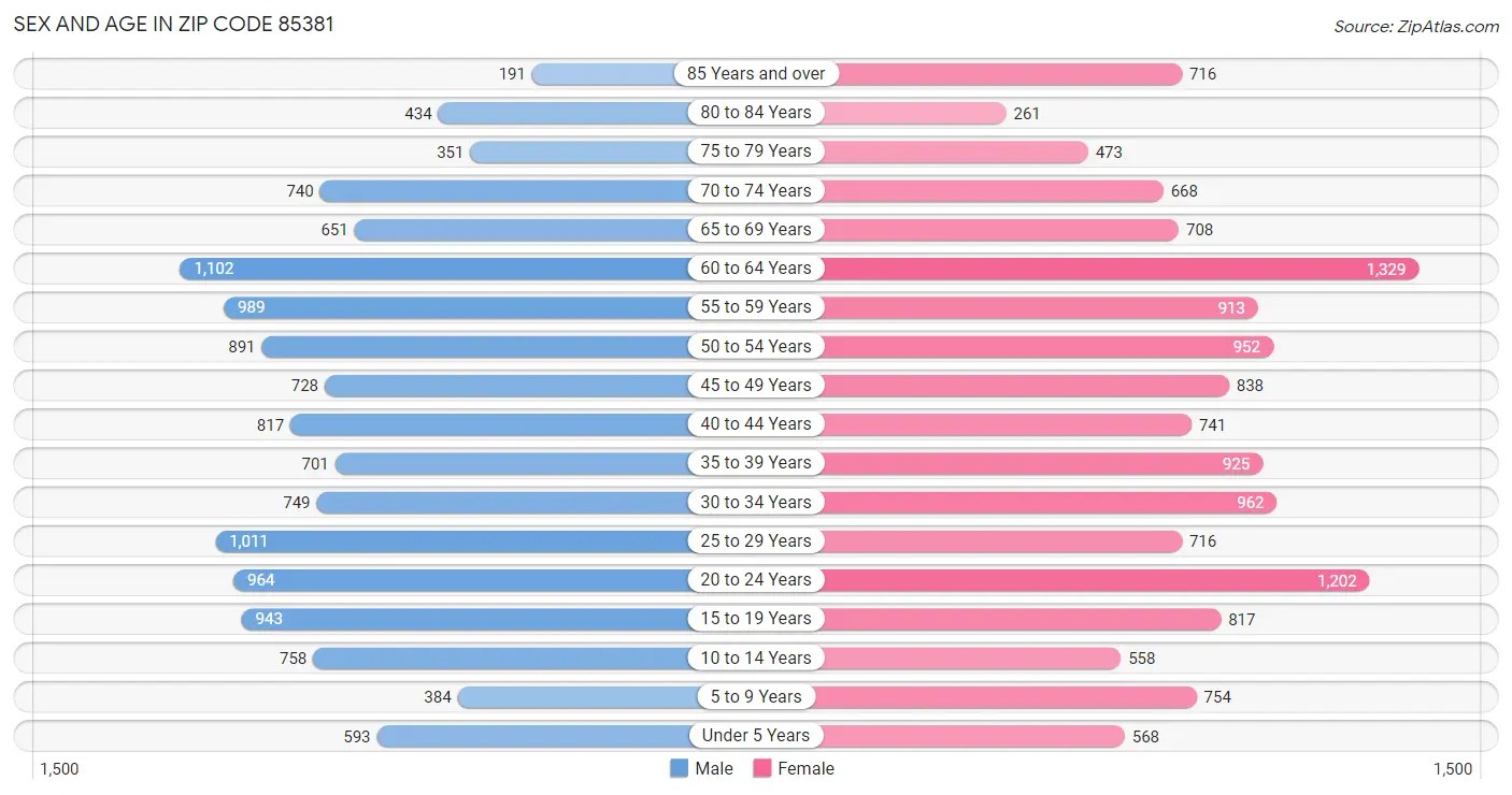 Sex and Age in Zip Code 85381