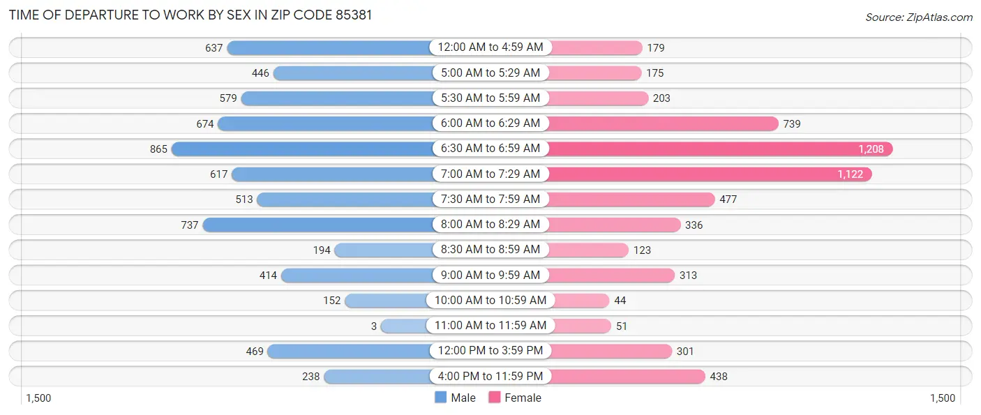 Time of Departure to Work by Sex in Zip Code 85381