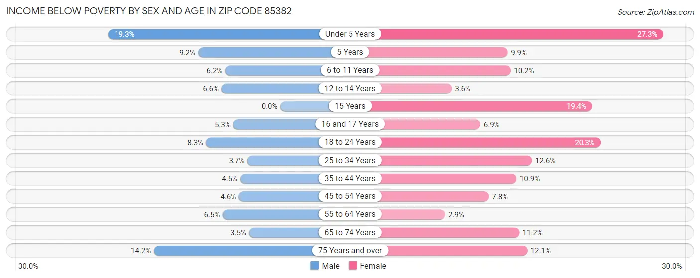 Income Below Poverty by Sex and Age in Zip Code 85382