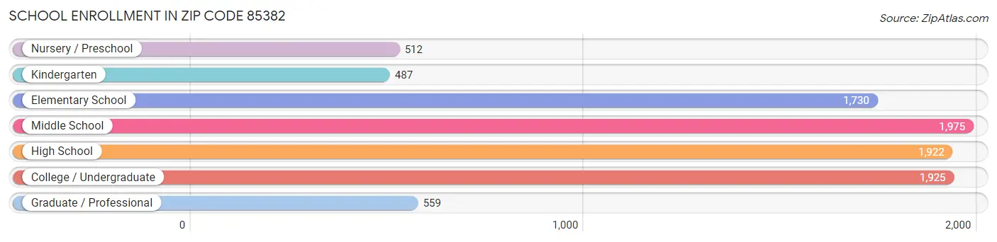 School Enrollment in Zip Code 85382