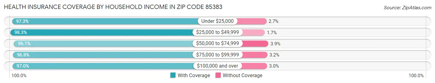 Health Insurance Coverage by Household Income in Zip Code 85383