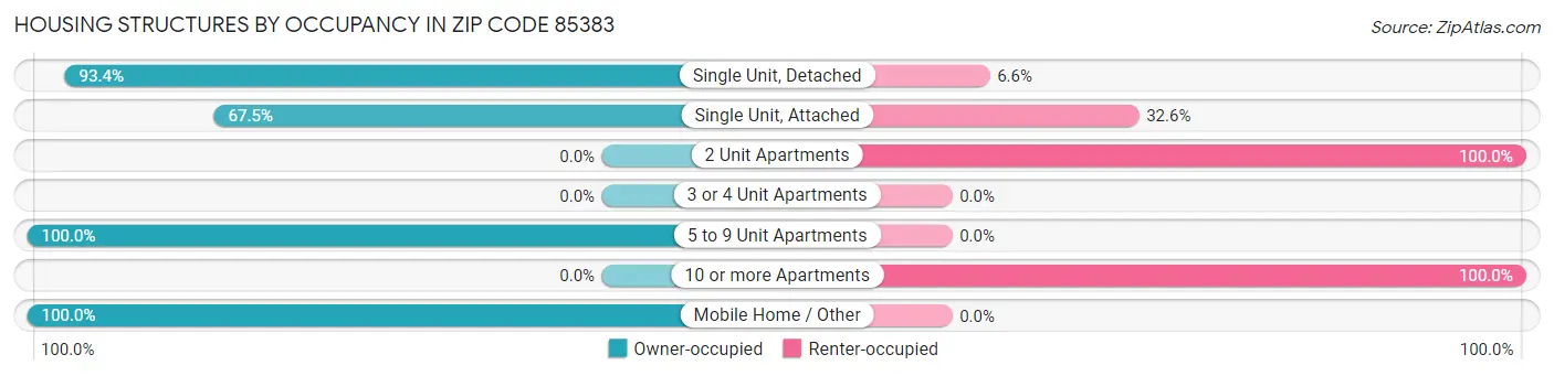 Housing Structures by Occupancy in Zip Code 85383