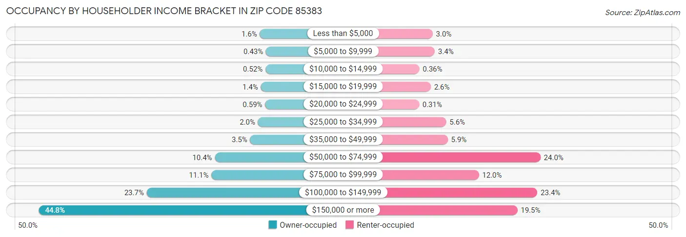 Occupancy by Householder Income Bracket in Zip Code 85383