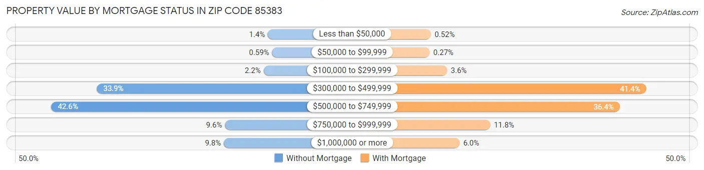 Property Value by Mortgage Status in Zip Code 85383