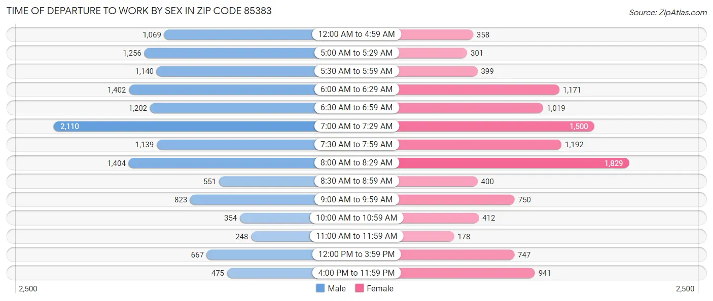 Time of Departure to Work by Sex in Zip Code 85383
