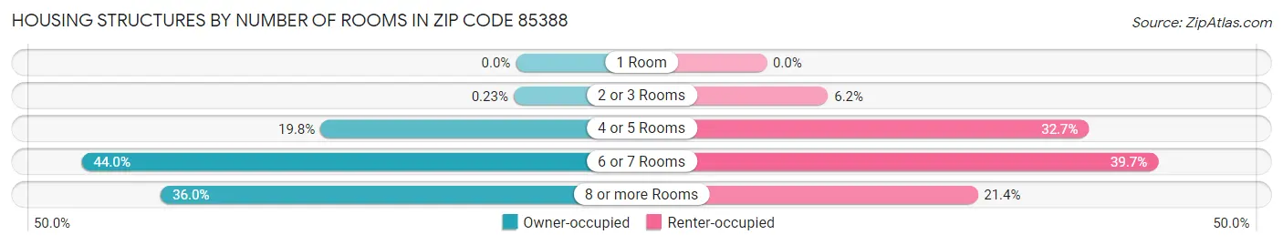 Housing Structures by Number of Rooms in Zip Code 85388