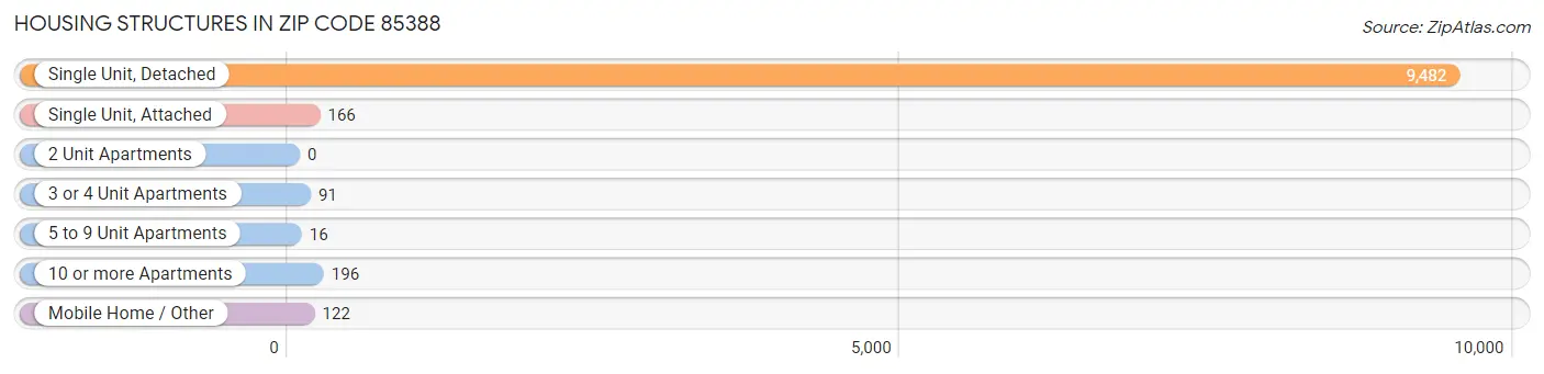 Housing Structures in Zip Code 85388