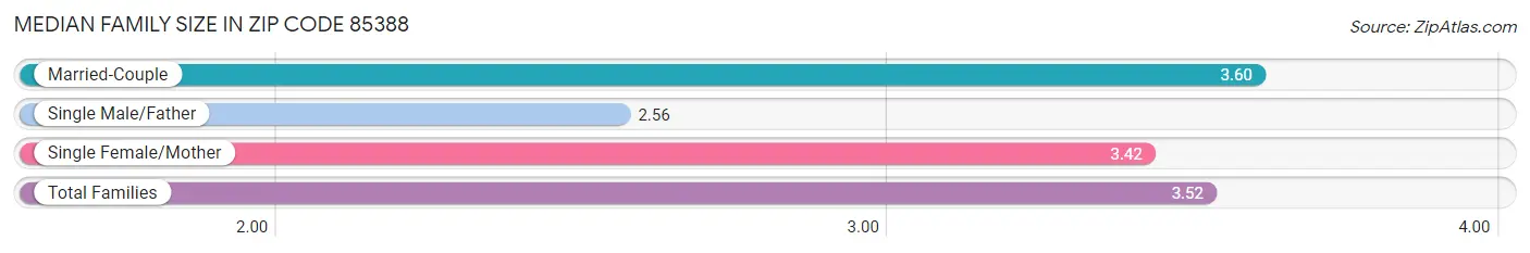 Median Family Size in Zip Code 85388