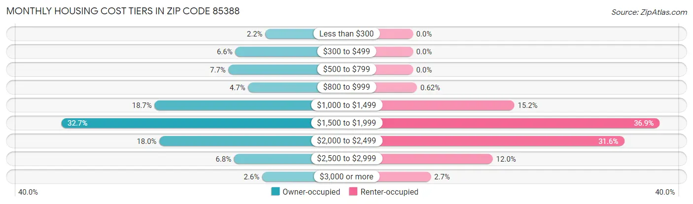 Monthly Housing Cost Tiers in Zip Code 85388