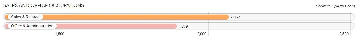 Sales and Office Occupations in Zip Code 85388