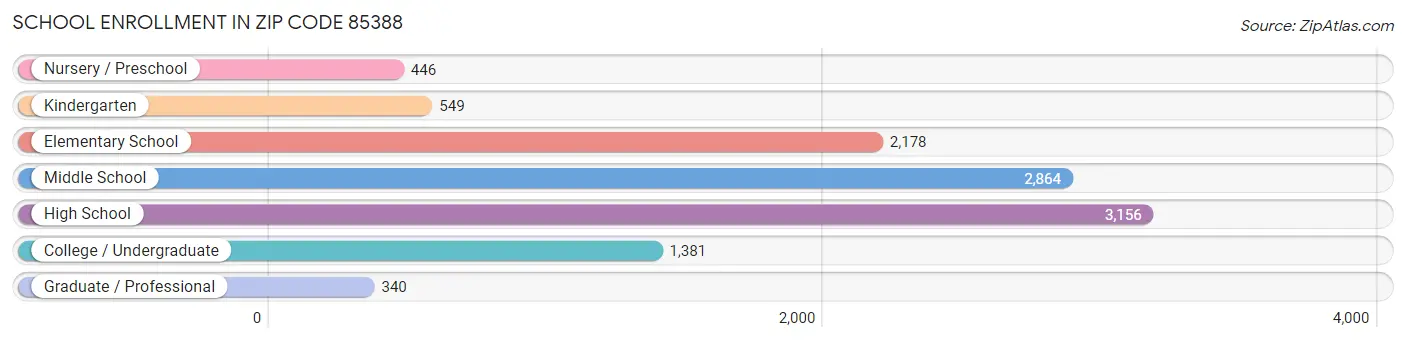 School Enrollment in Zip Code 85388