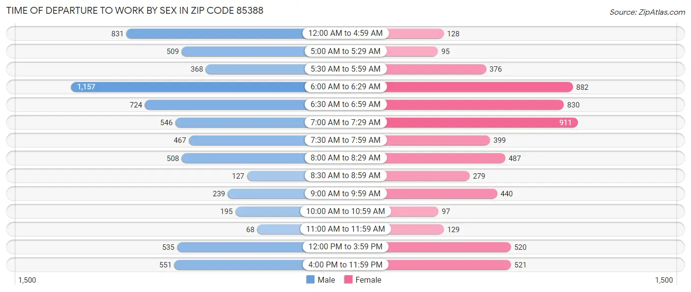 Time of Departure to Work by Sex in Zip Code 85388