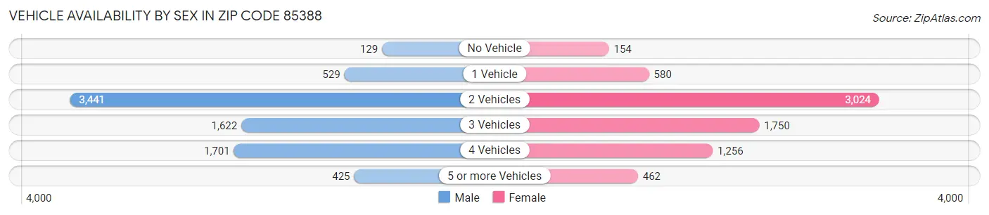 Vehicle Availability by Sex in Zip Code 85388