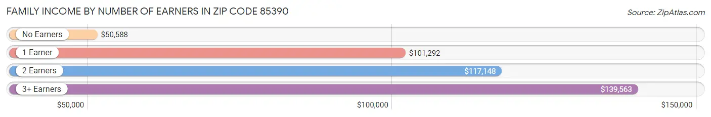 Family Income by Number of Earners in Zip Code 85390