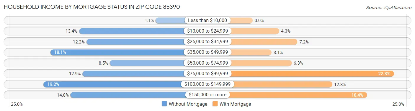 Household Income by Mortgage Status in Zip Code 85390