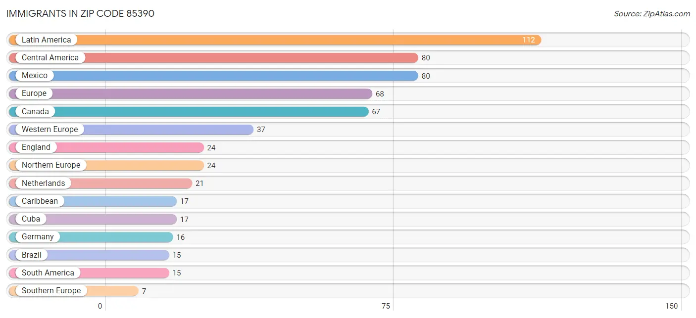 Immigrants in Zip Code 85390