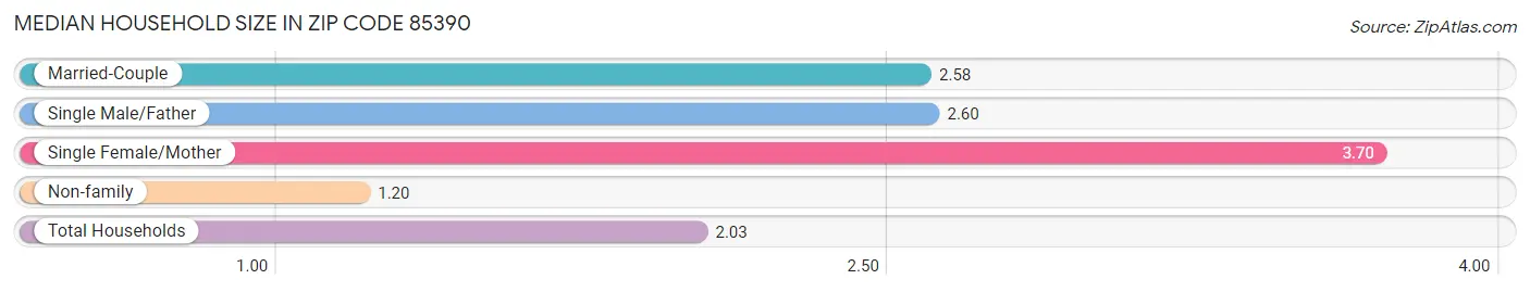 Median Household Size in Zip Code 85390