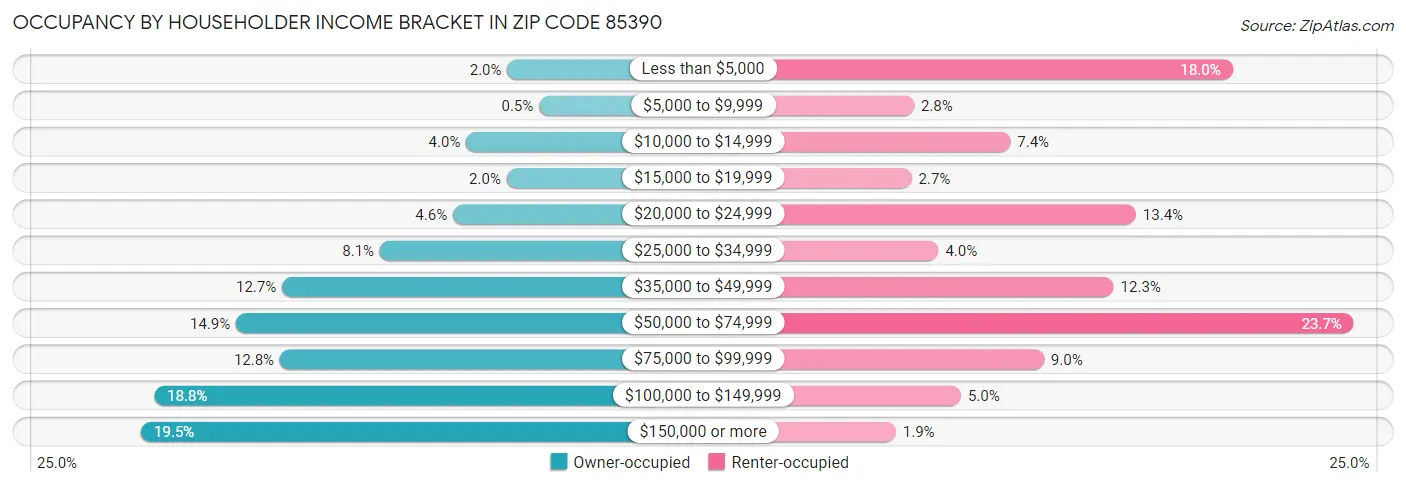 Occupancy by Householder Income Bracket in Zip Code 85390