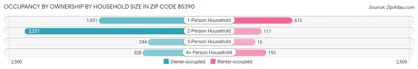 Occupancy by Ownership by Household Size in Zip Code 85390