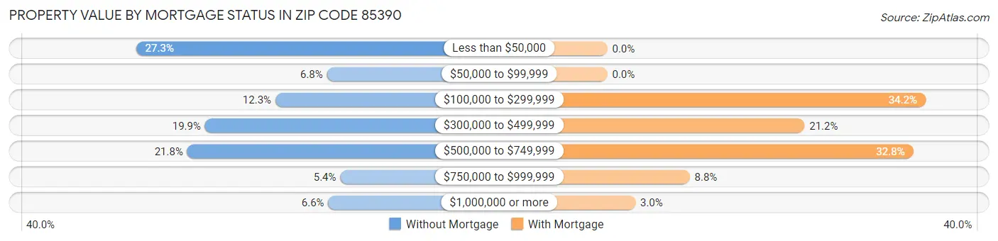 Property Value by Mortgage Status in Zip Code 85390