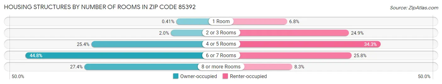 Housing Structures by Number of Rooms in Zip Code 85392