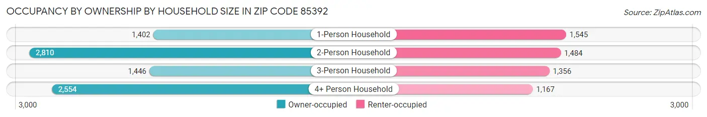 Occupancy by Ownership by Household Size in Zip Code 85392