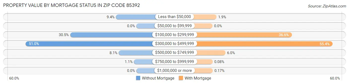 Property Value by Mortgage Status in Zip Code 85392