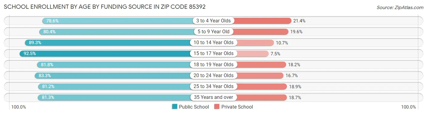 School Enrollment by Age by Funding Source in Zip Code 85392