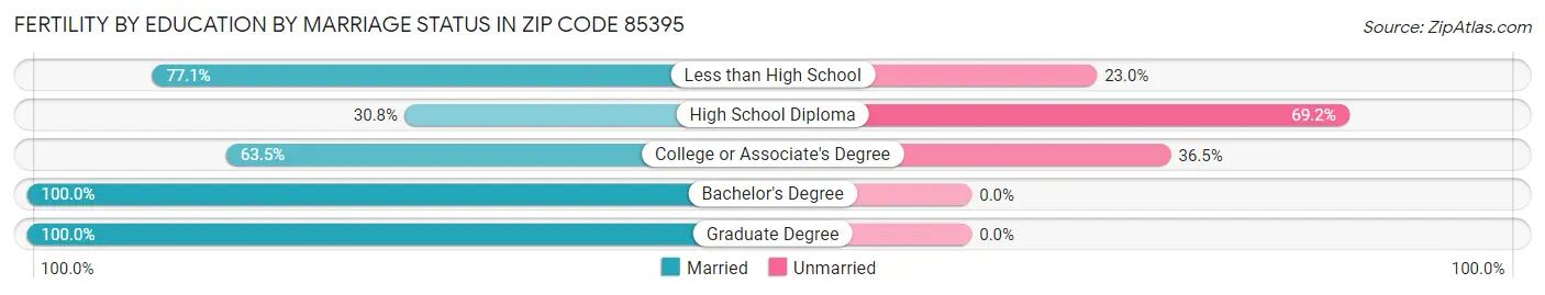 Female Fertility by Education by Marriage Status in Zip Code 85395