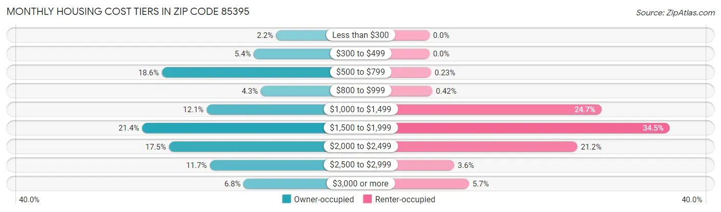 Monthly Housing Cost Tiers in Zip Code 85395